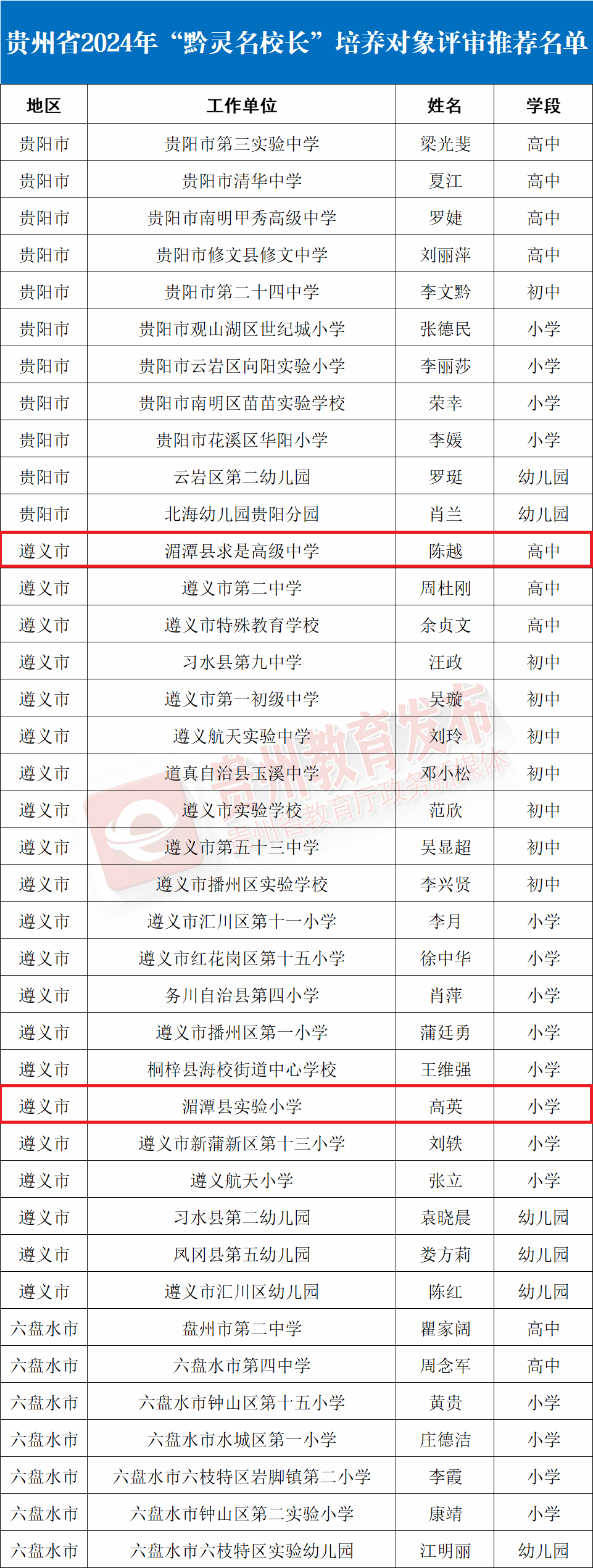 省教育厅公示！湄潭这些老师、校长入选→